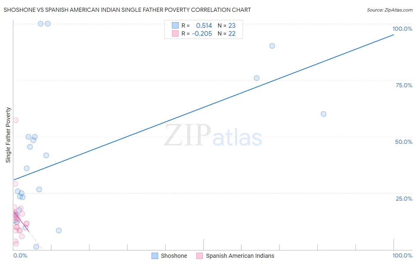 Shoshone vs Spanish American Indian Single Father Poverty