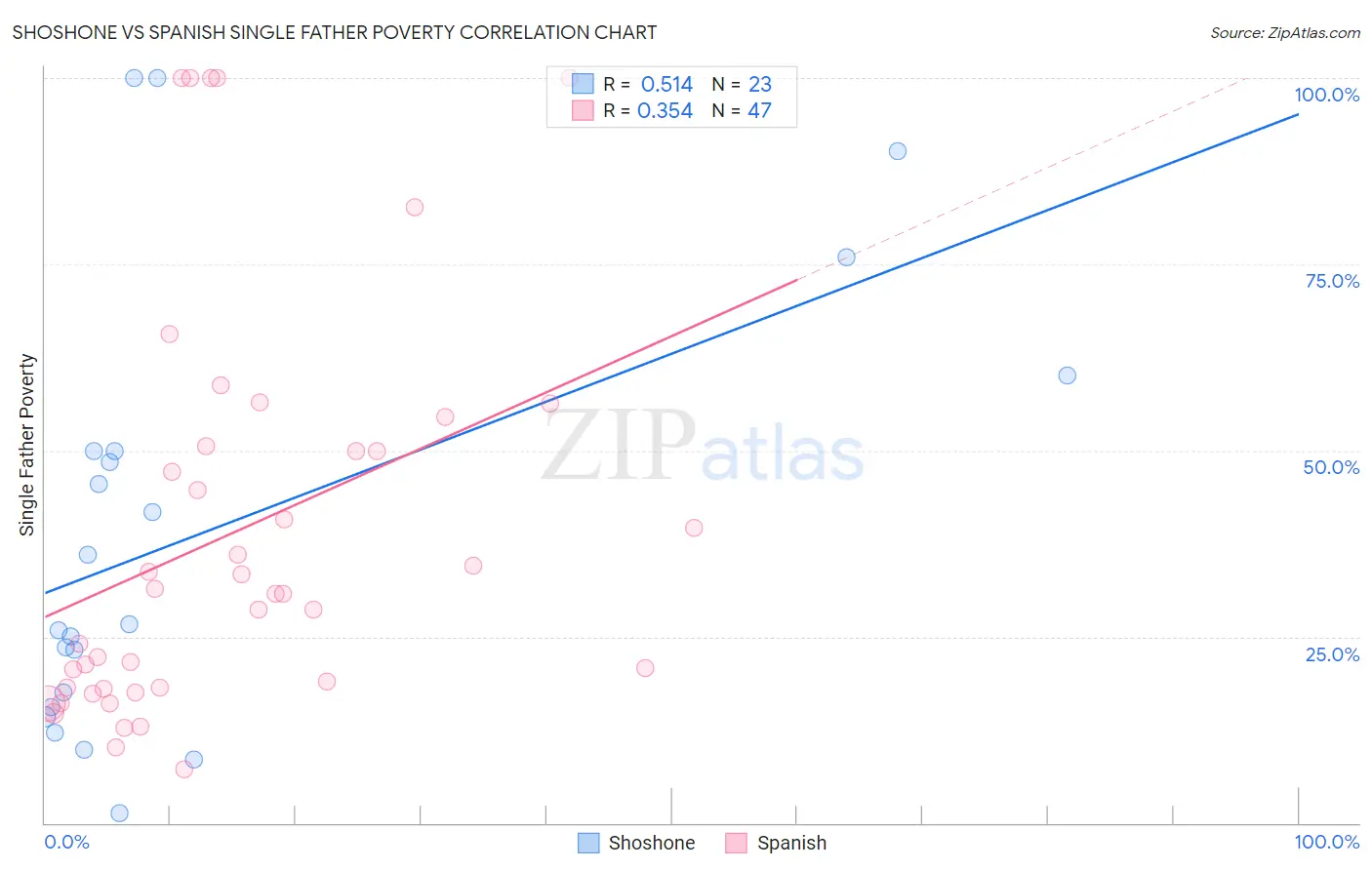 Shoshone vs Spanish Single Father Poverty