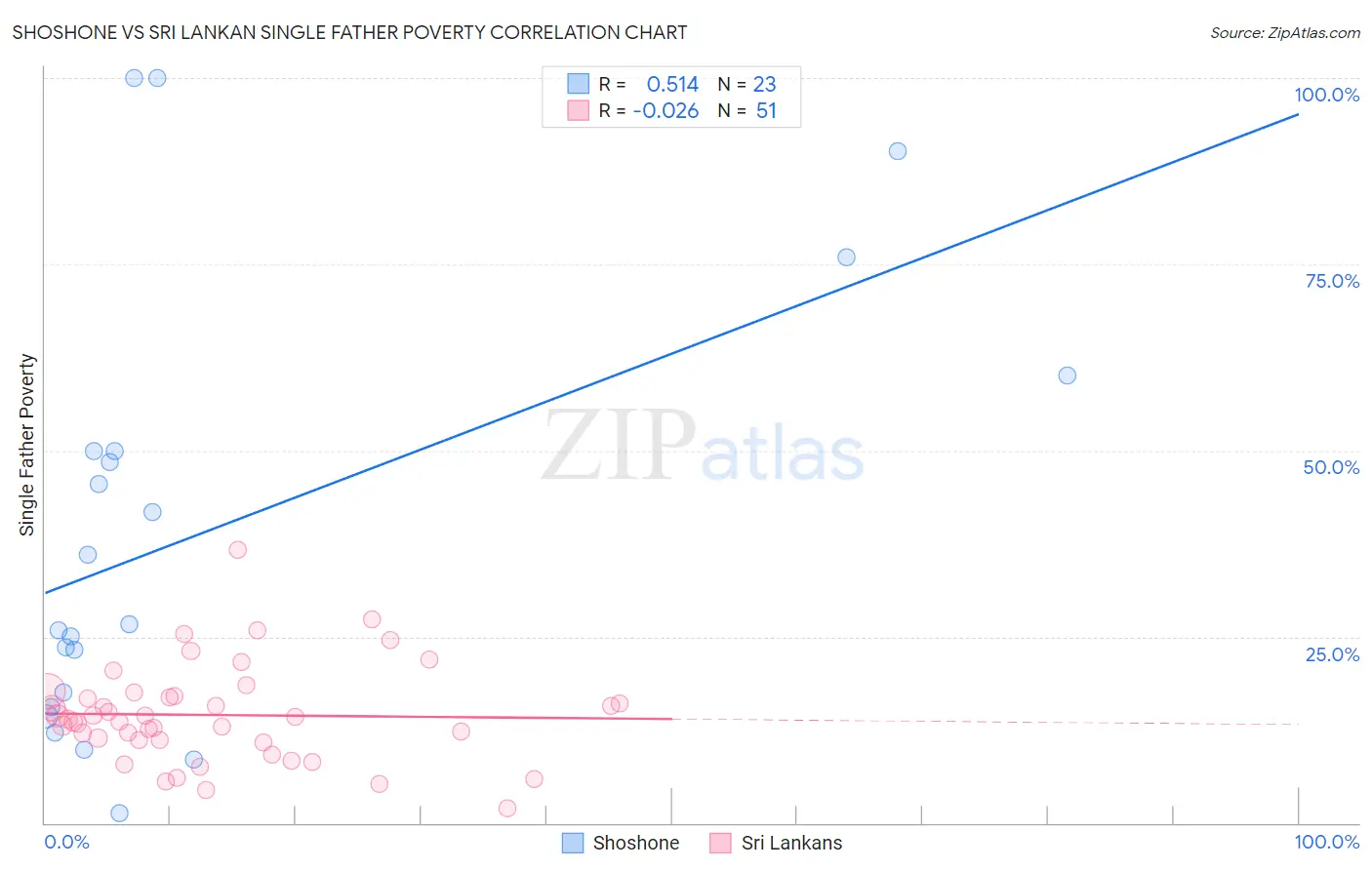 Shoshone vs Sri Lankan Single Father Poverty