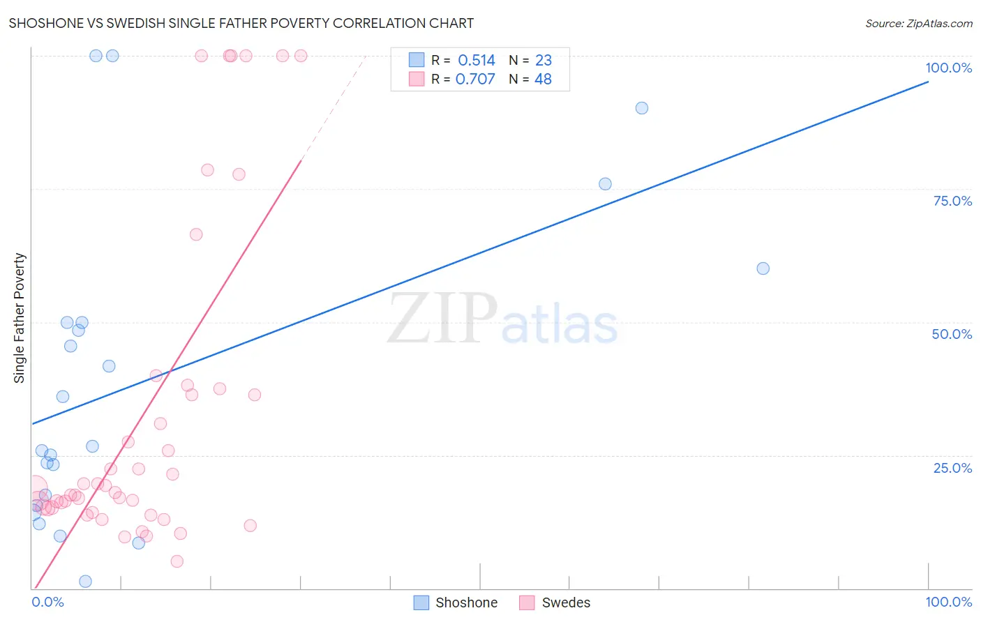 Shoshone vs Swedish Single Father Poverty