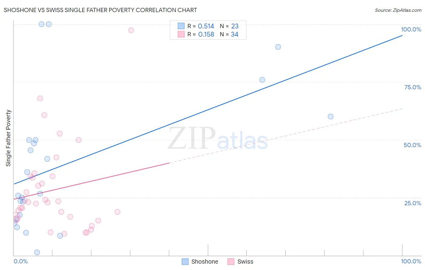 Shoshone vs Swiss Single Father Poverty