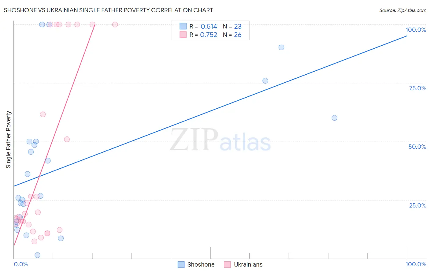 Shoshone vs Ukrainian Single Father Poverty