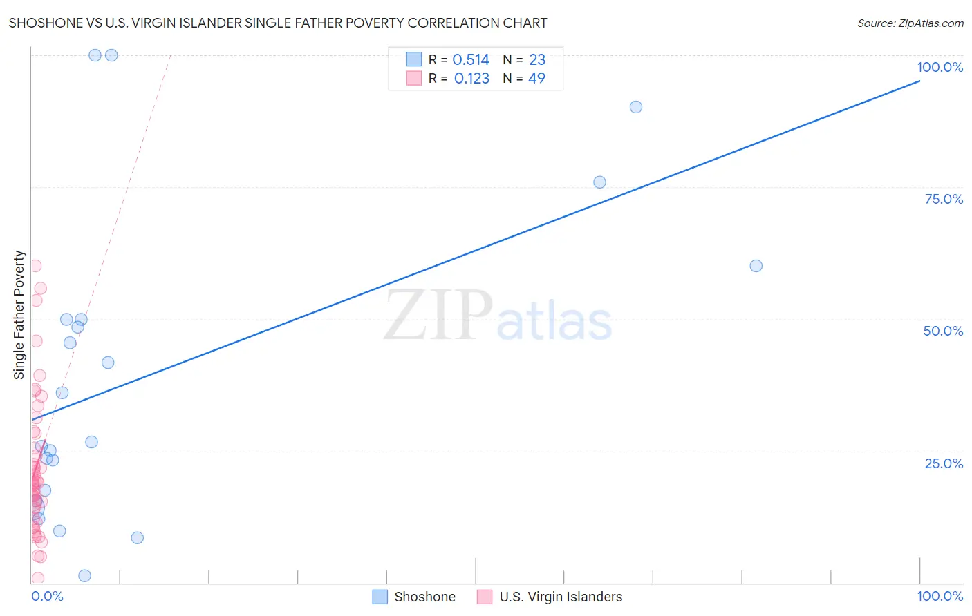 Shoshone vs U.S. Virgin Islander Single Father Poverty