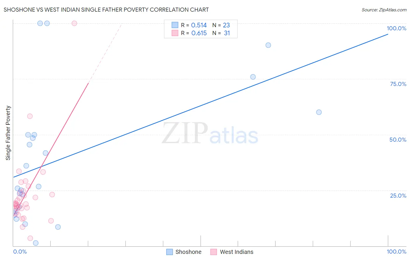 Shoshone vs West Indian Single Father Poverty