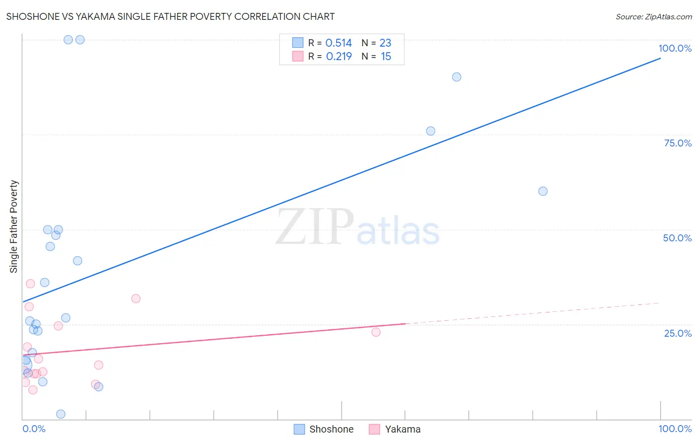 Shoshone vs Yakama Single Father Poverty