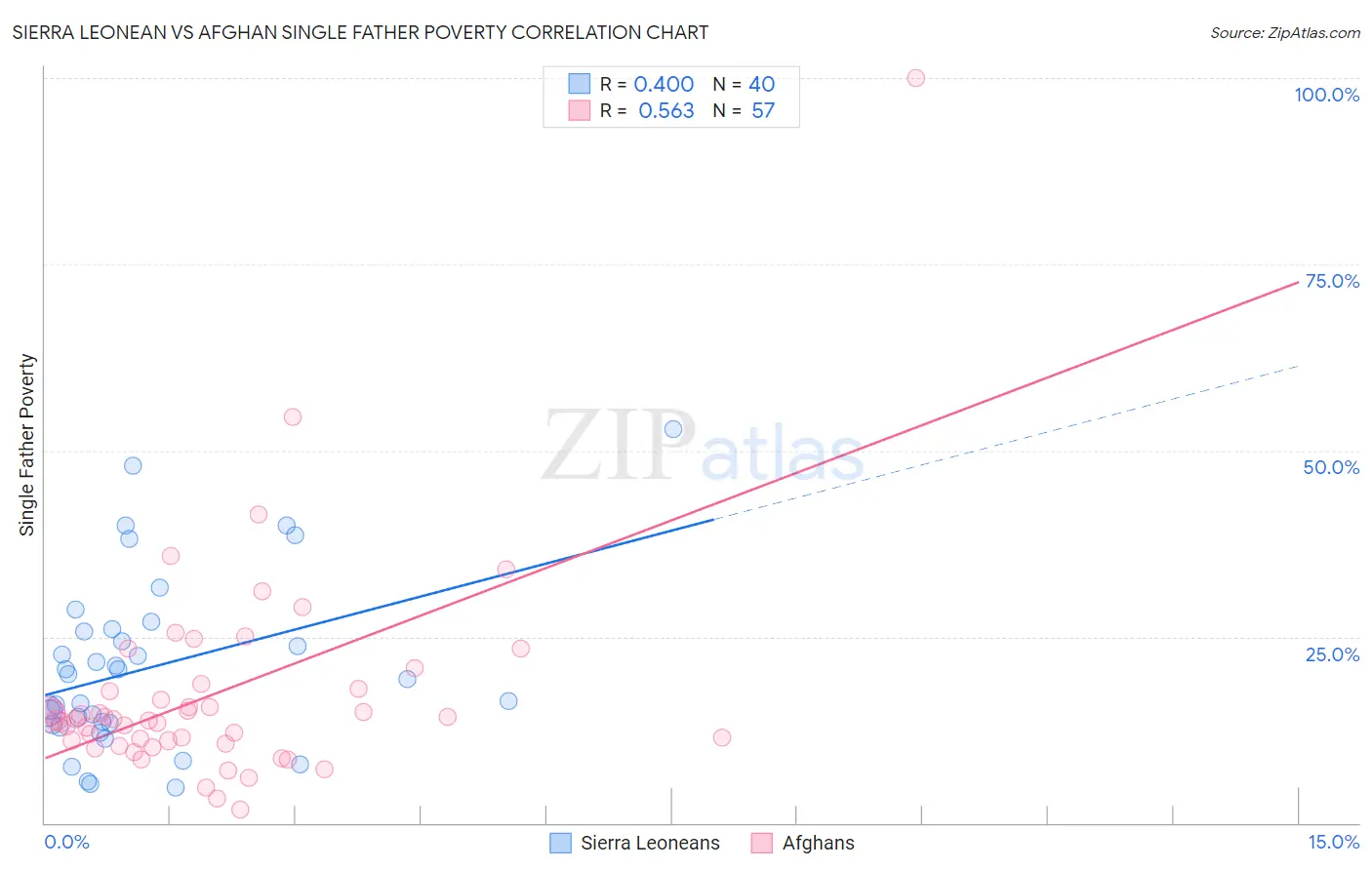 Sierra Leonean vs Afghan Single Father Poverty