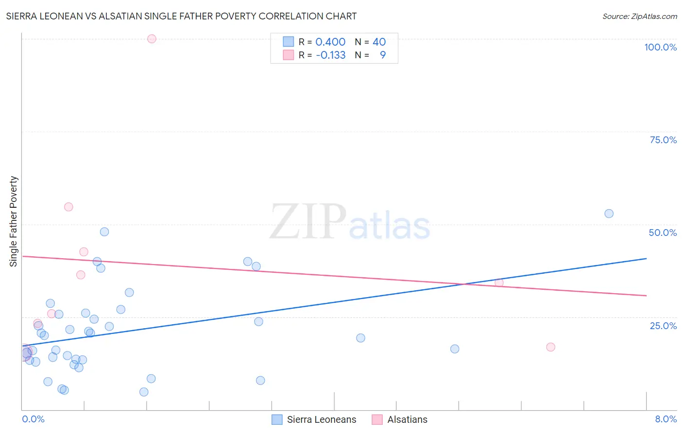 Sierra Leonean vs Alsatian Single Father Poverty