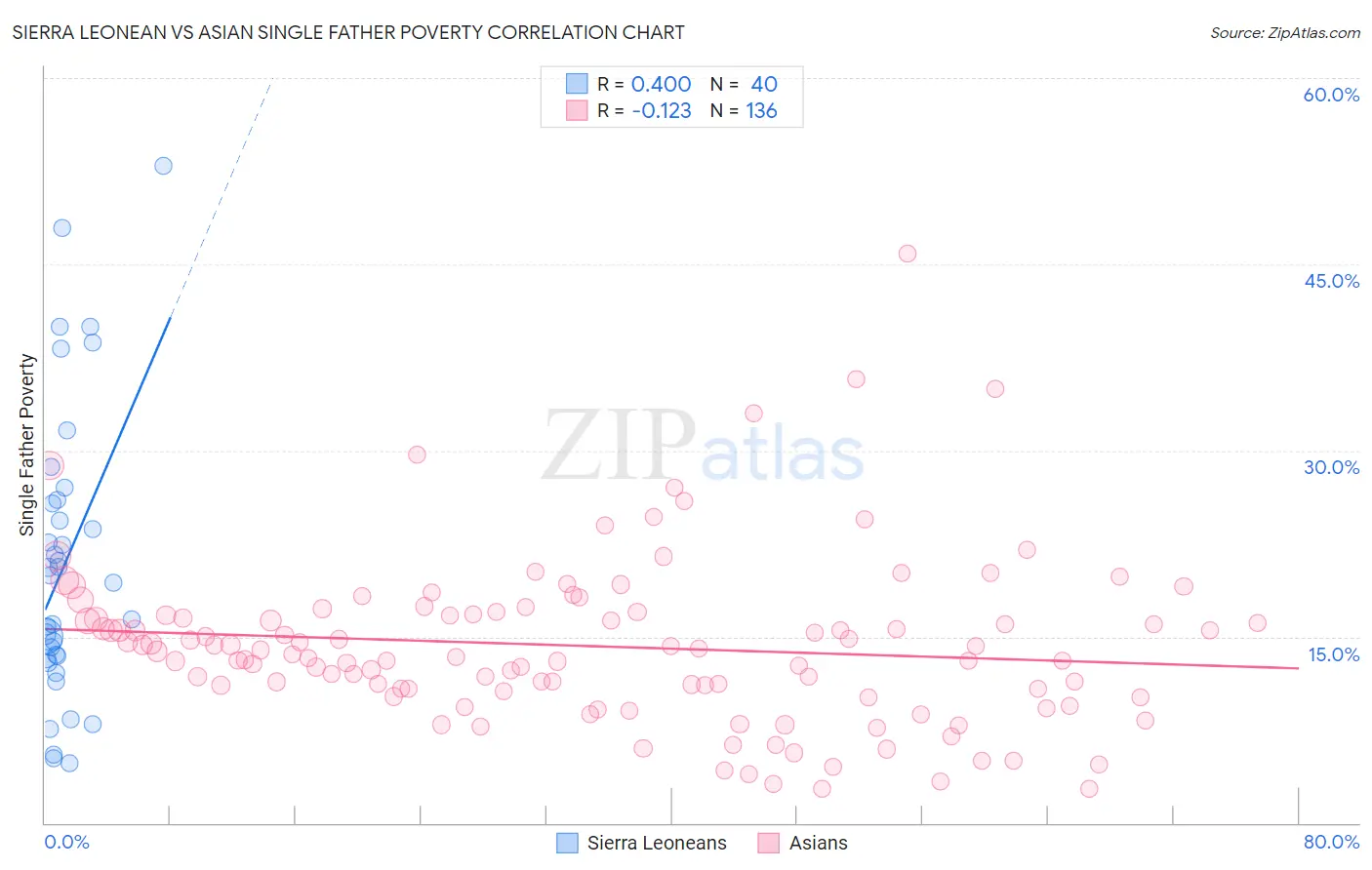 Sierra Leonean vs Asian Single Father Poverty