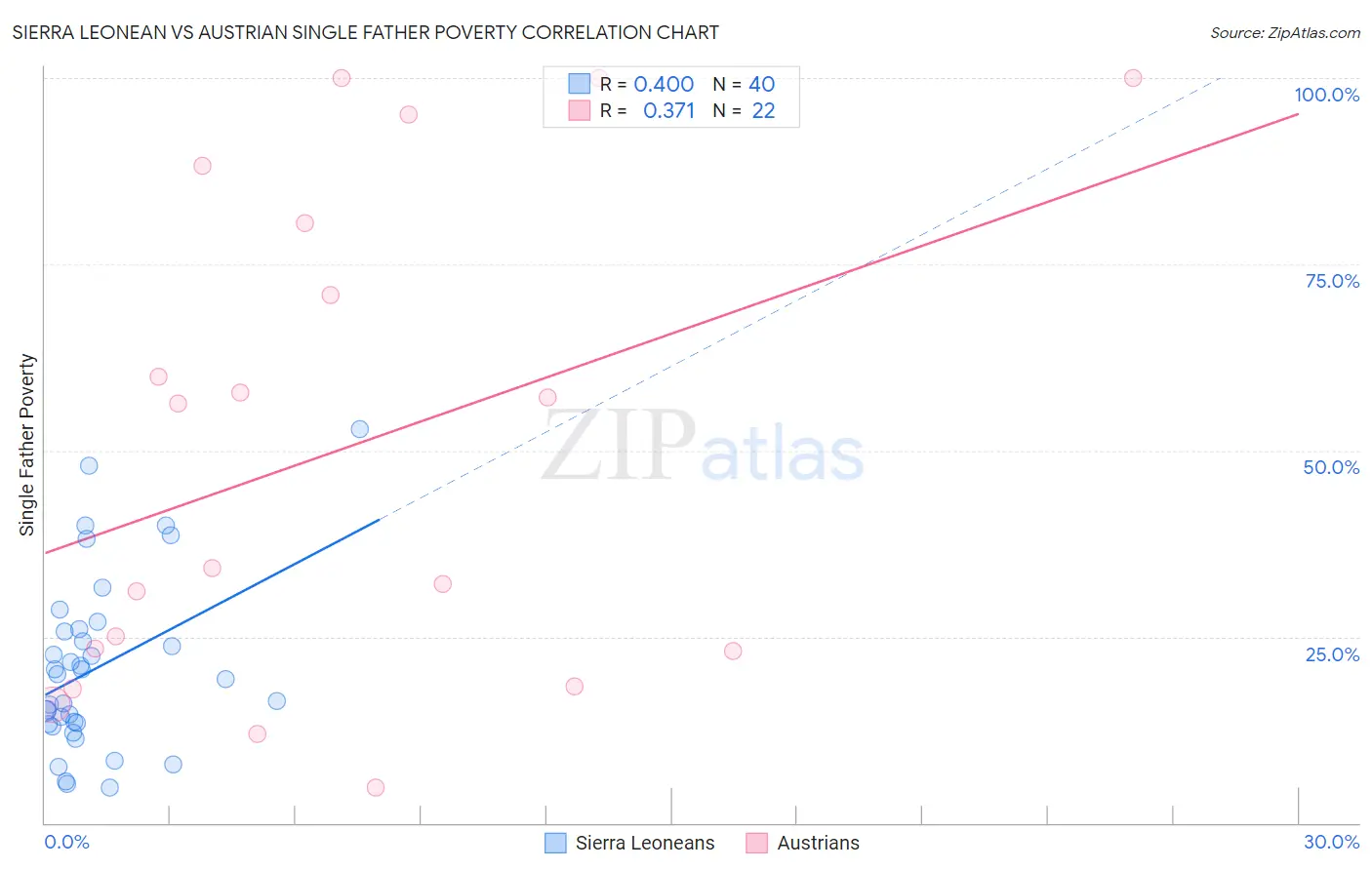 Sierra Leonean vs Austrian Single Father Poverty