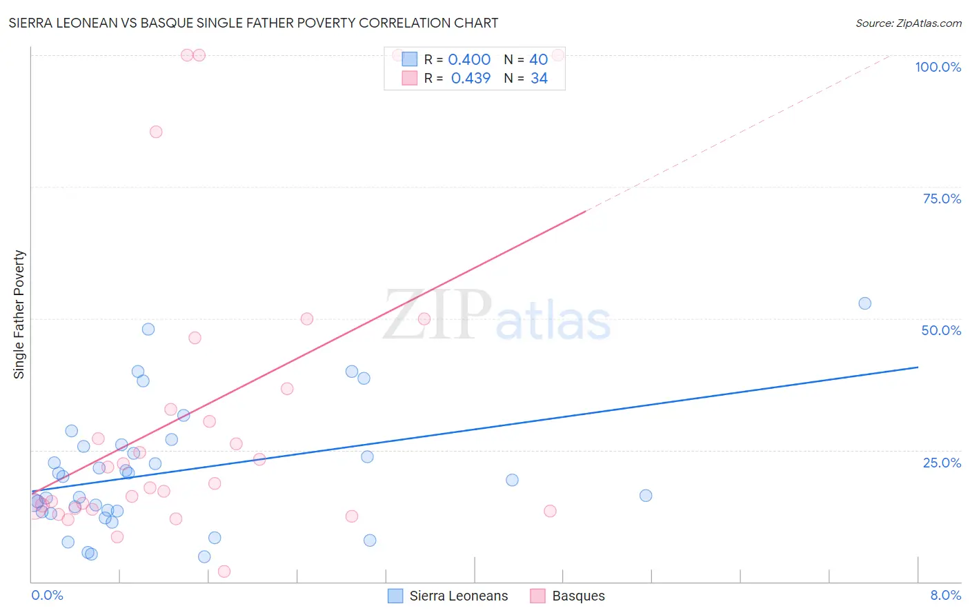 Sierra Leonean vs Basque Single Father Poverty
