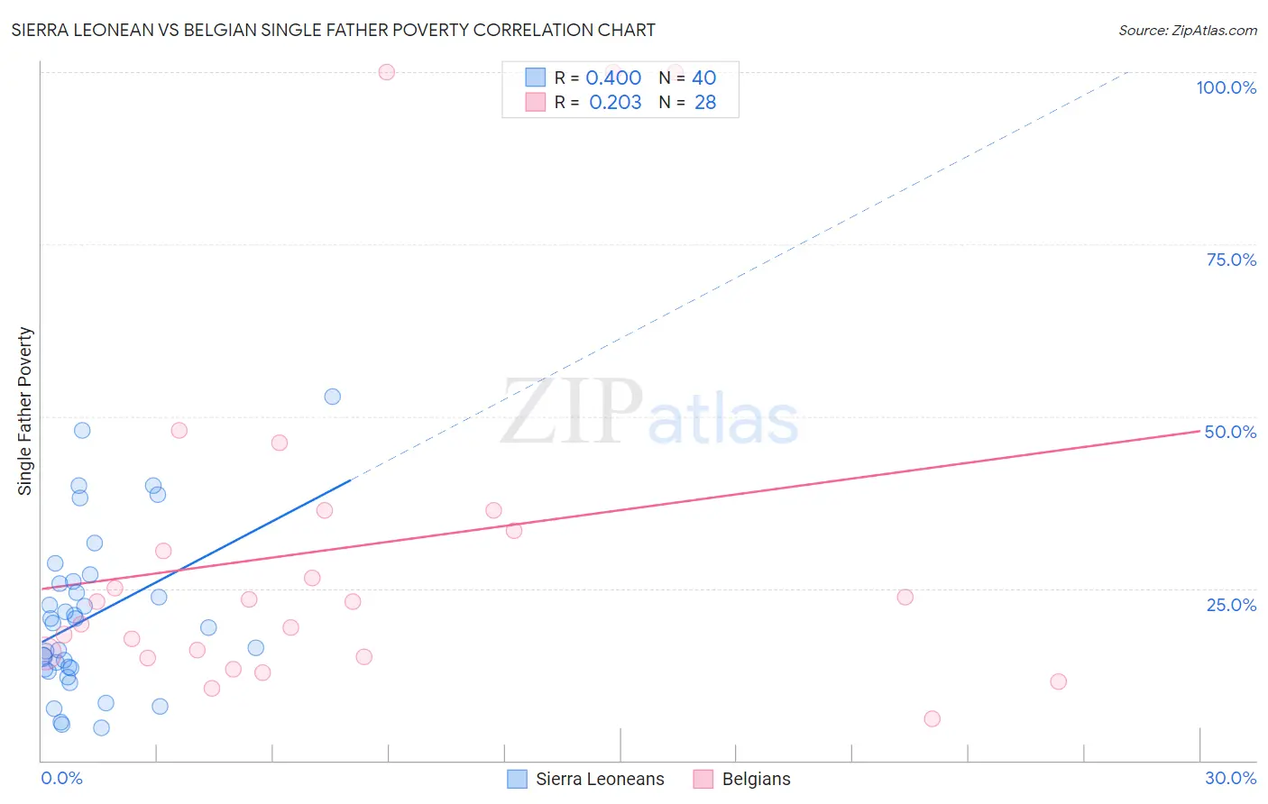 Sierra Leonean vs Belgian Single Father Poverty