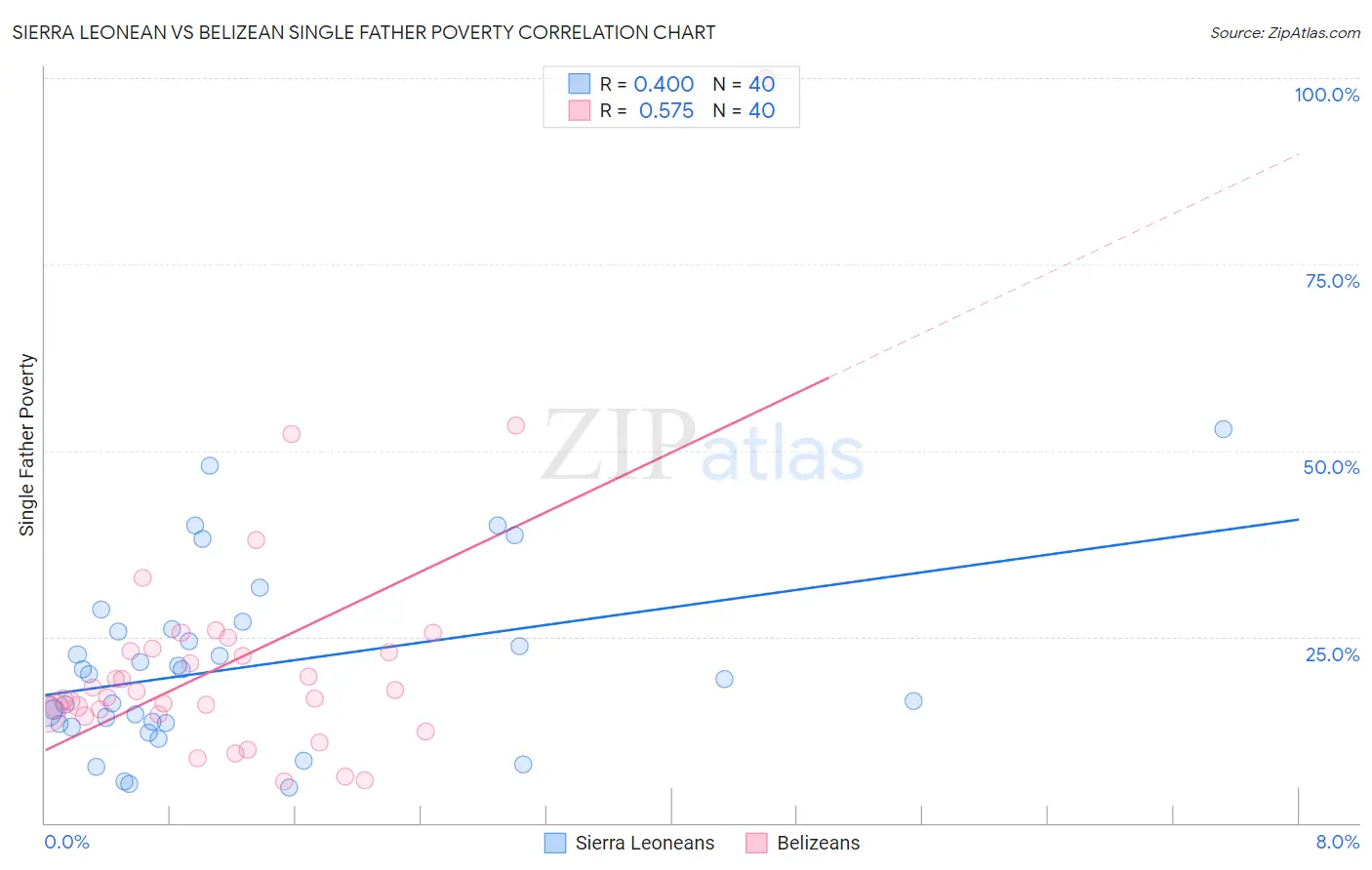 Sierra Leonean vs Belizean Single Father Poverty