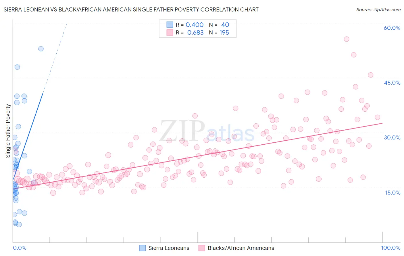 Sierra Leonean vs Black/African American Single Father Poverty