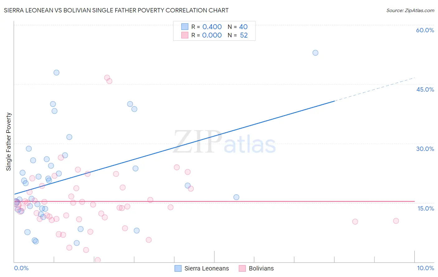 Sierra Leonean vs Bolivian Single Father Poverty