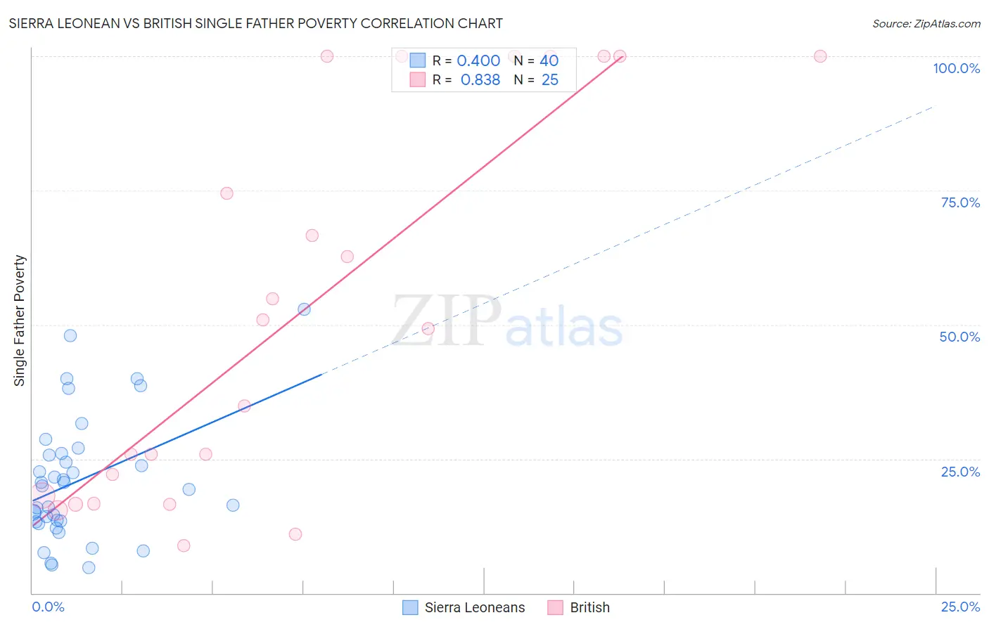 Sierra Leonean vs British Single Father Poverty