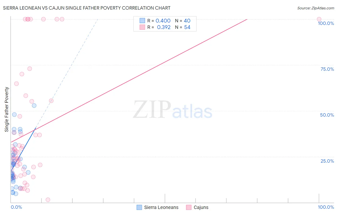 Sierra Leonean vs Cajun Single Father Poverty