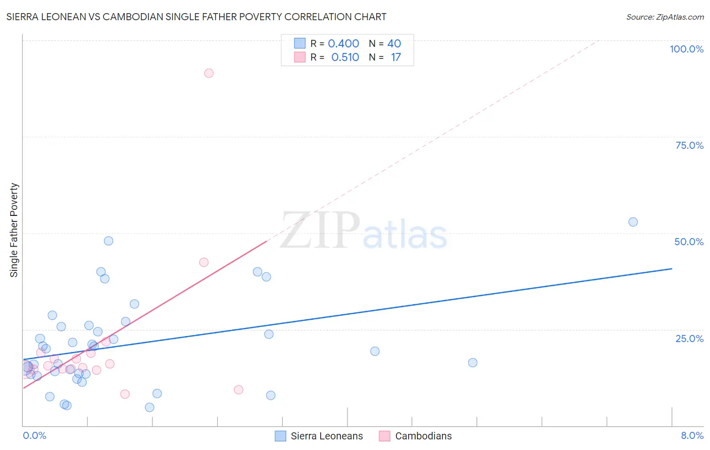 Sierra Leonean vs Cambodian Single Father Poverty
