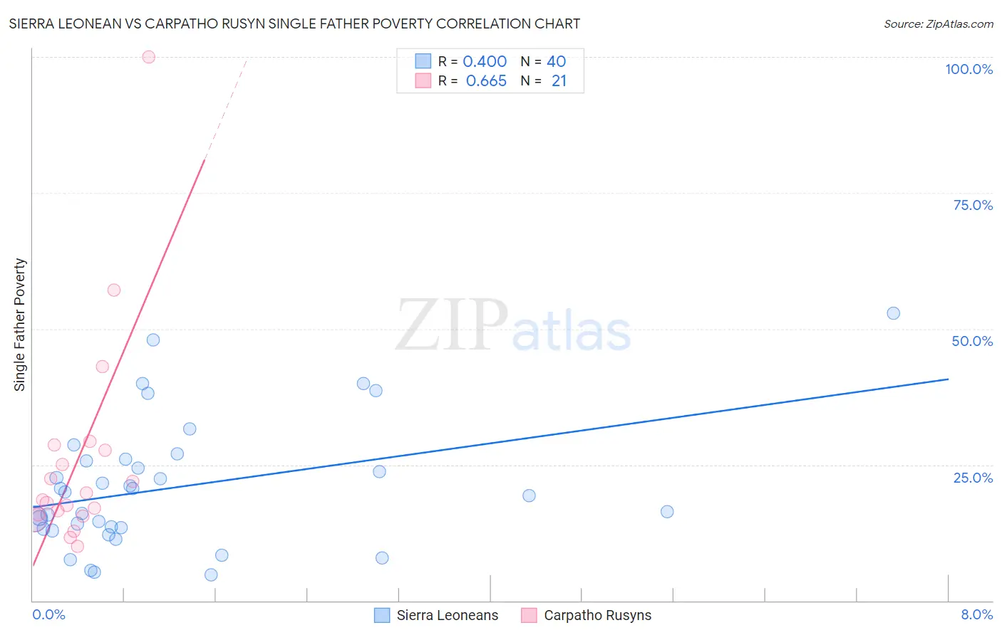 Sierra Leonean vs Carpatho Rusyn Single Father Poverty