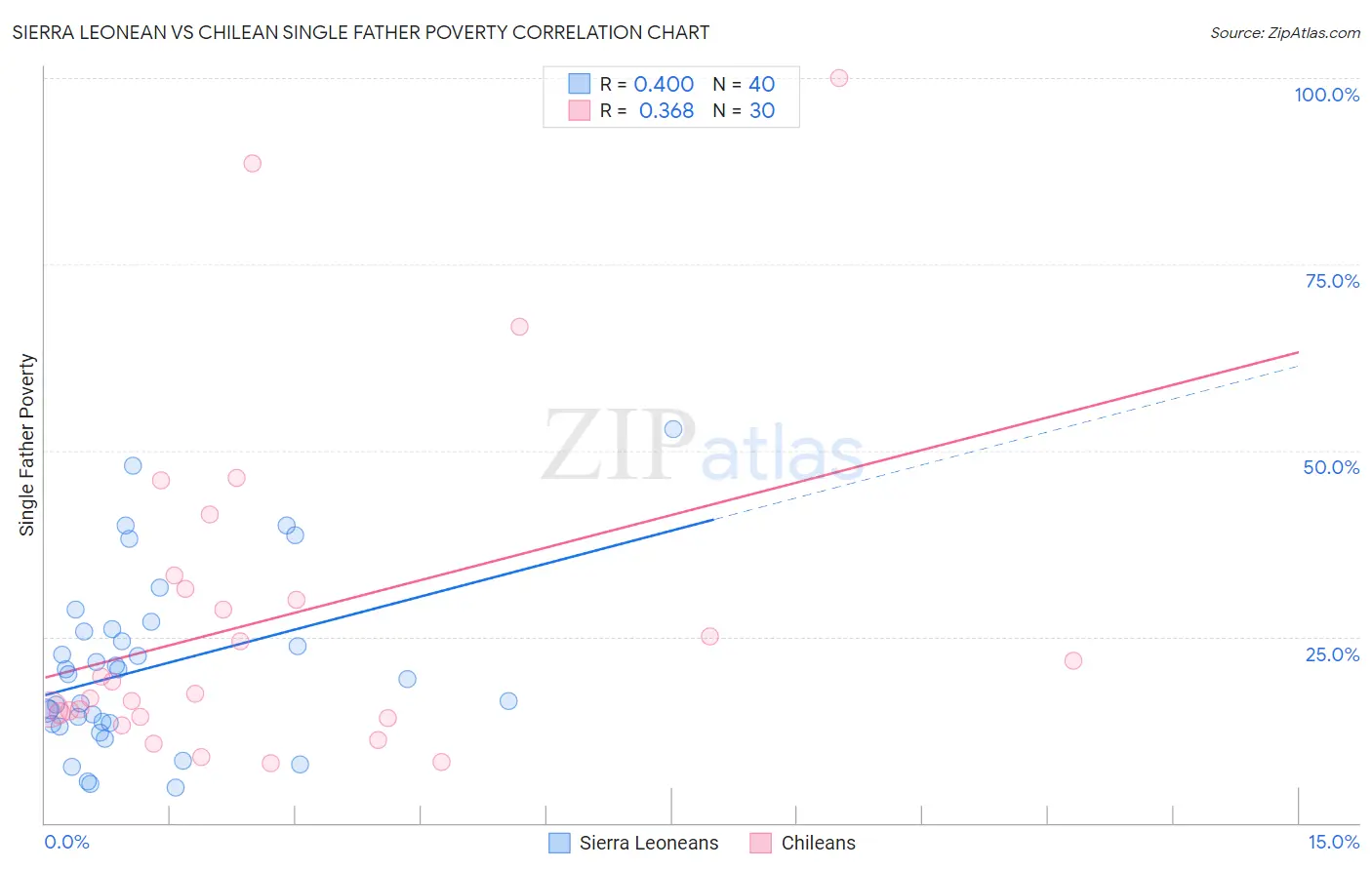 Sierra Leonean vs Chilean Single Father Poverty