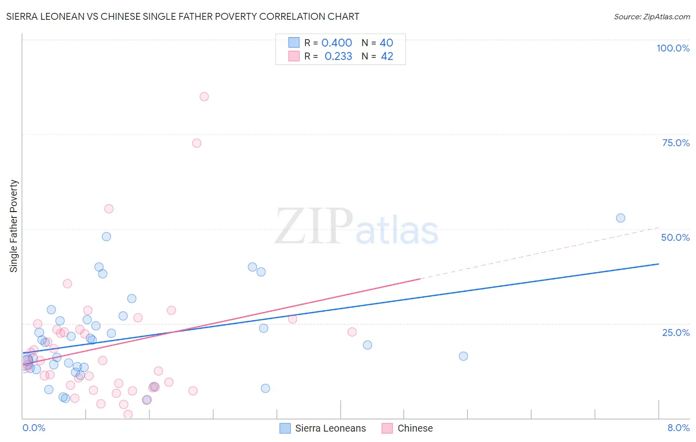 Sierra Leonean vs Chinese Single Father Poverty