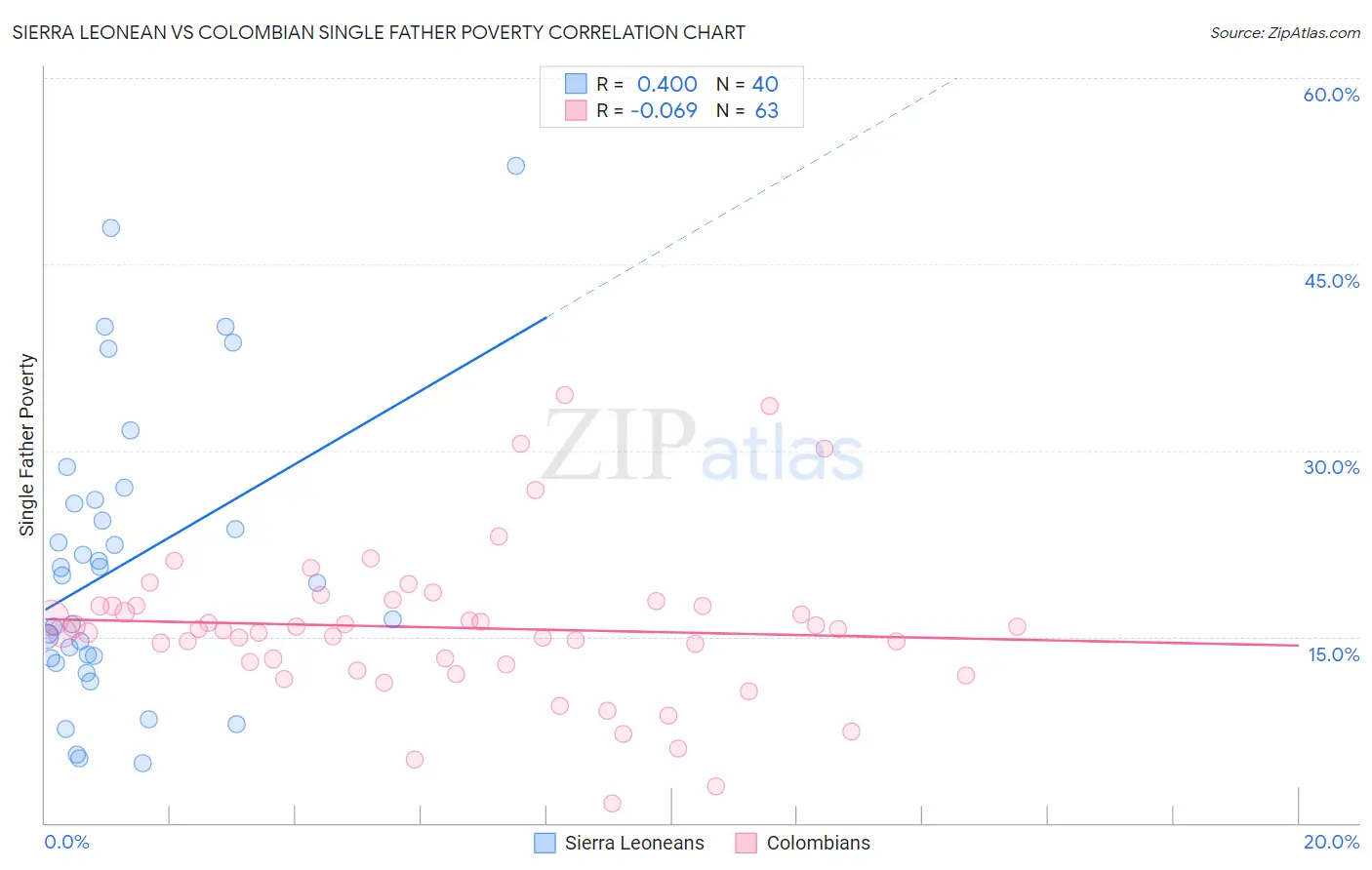 Sierra Leonean vs Colombian Single Father Poverty