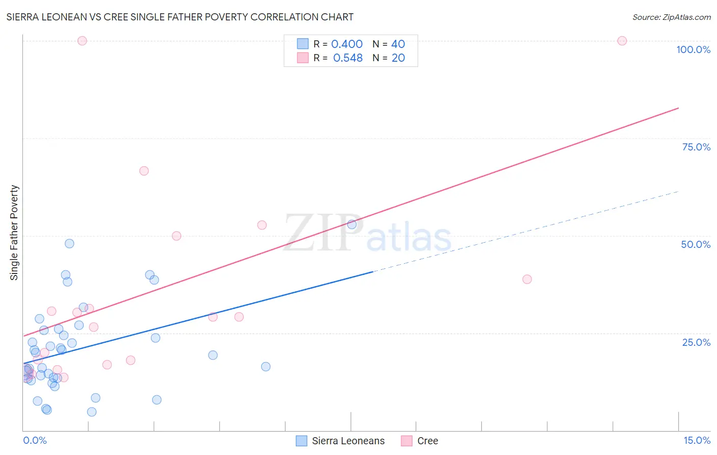 Sierra Leonean vs Cree Single Father Poverty