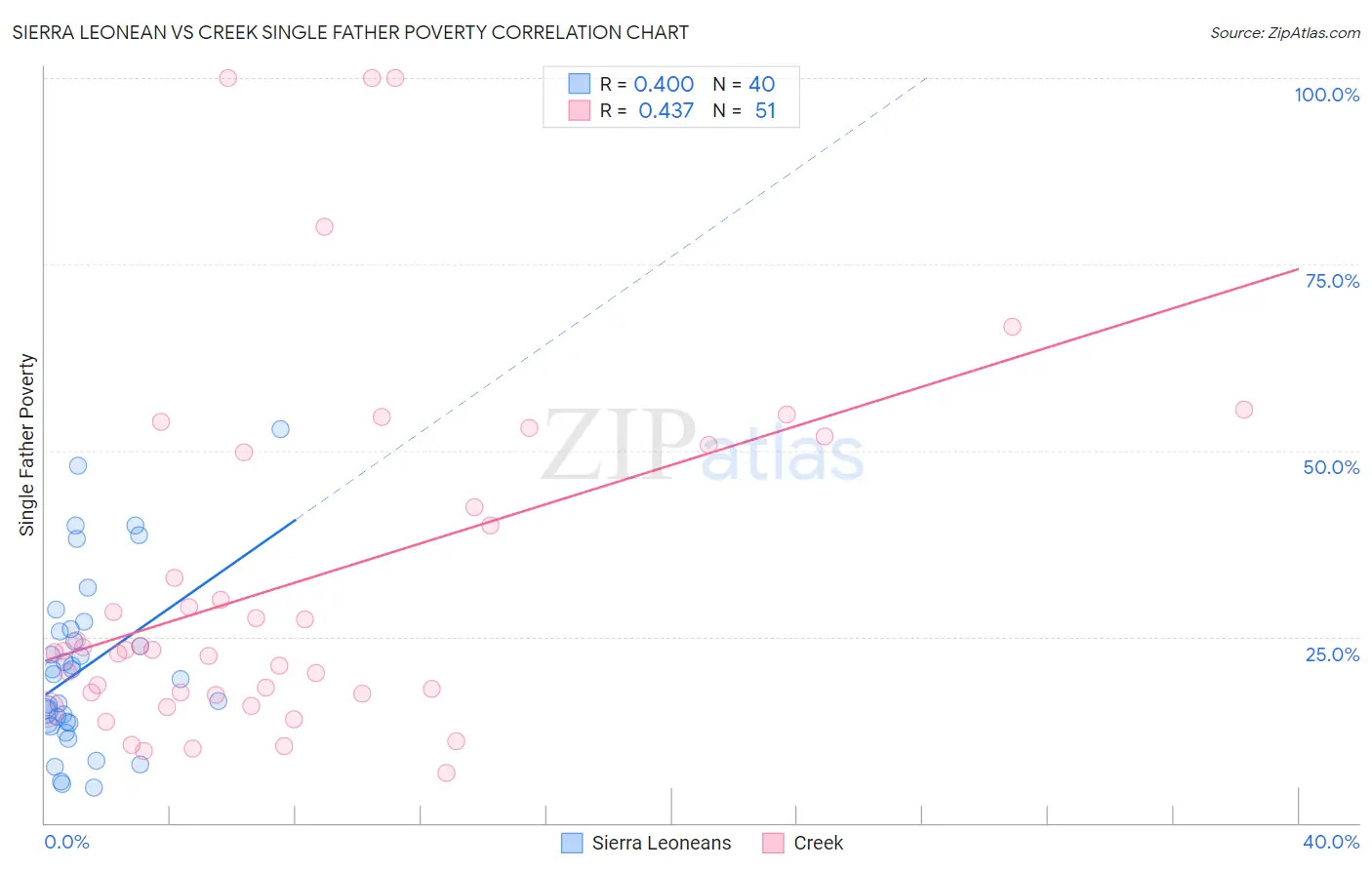 Sierra Leonean vs Creek Single Father Poverty