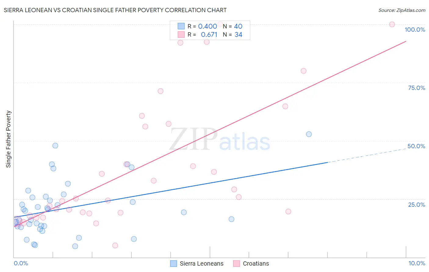 Sierra Leonean vs Croatian Single Father Poverty