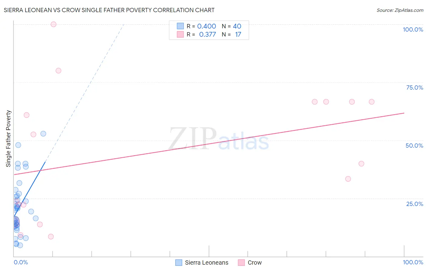 Sierra Leonean vs Crow Single Father Poverty