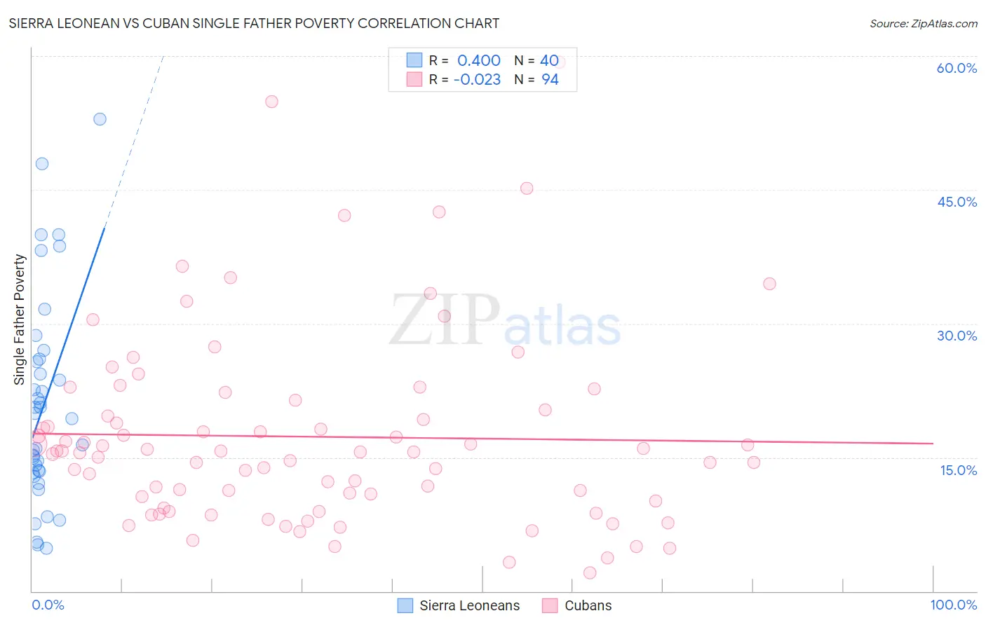 Sierra Leonean vs Cuban Single Father Poverty