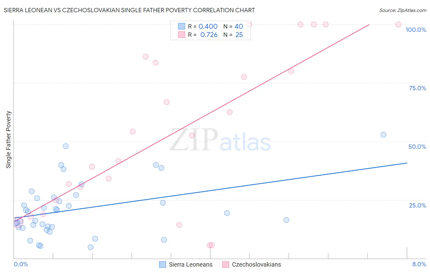 Sierra Leonean vs Czechoslovakian Single Father Poverty