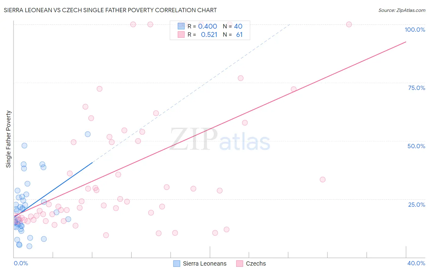 Sierra Leonean vs Czech Single Father Poverty