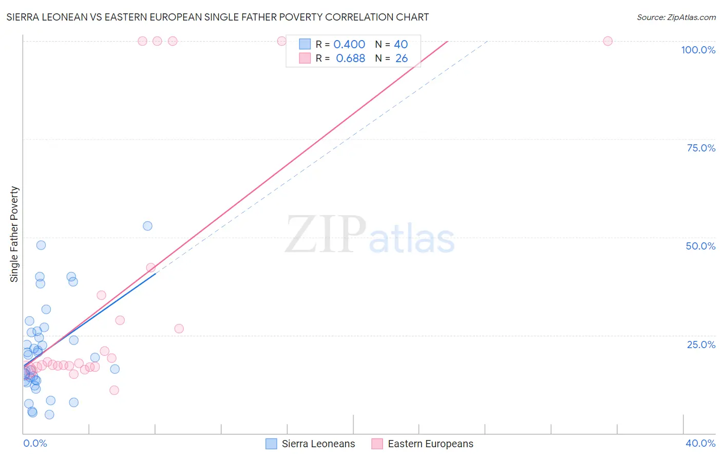 Sierra Leonean vs Eastern European Single Father Poverty