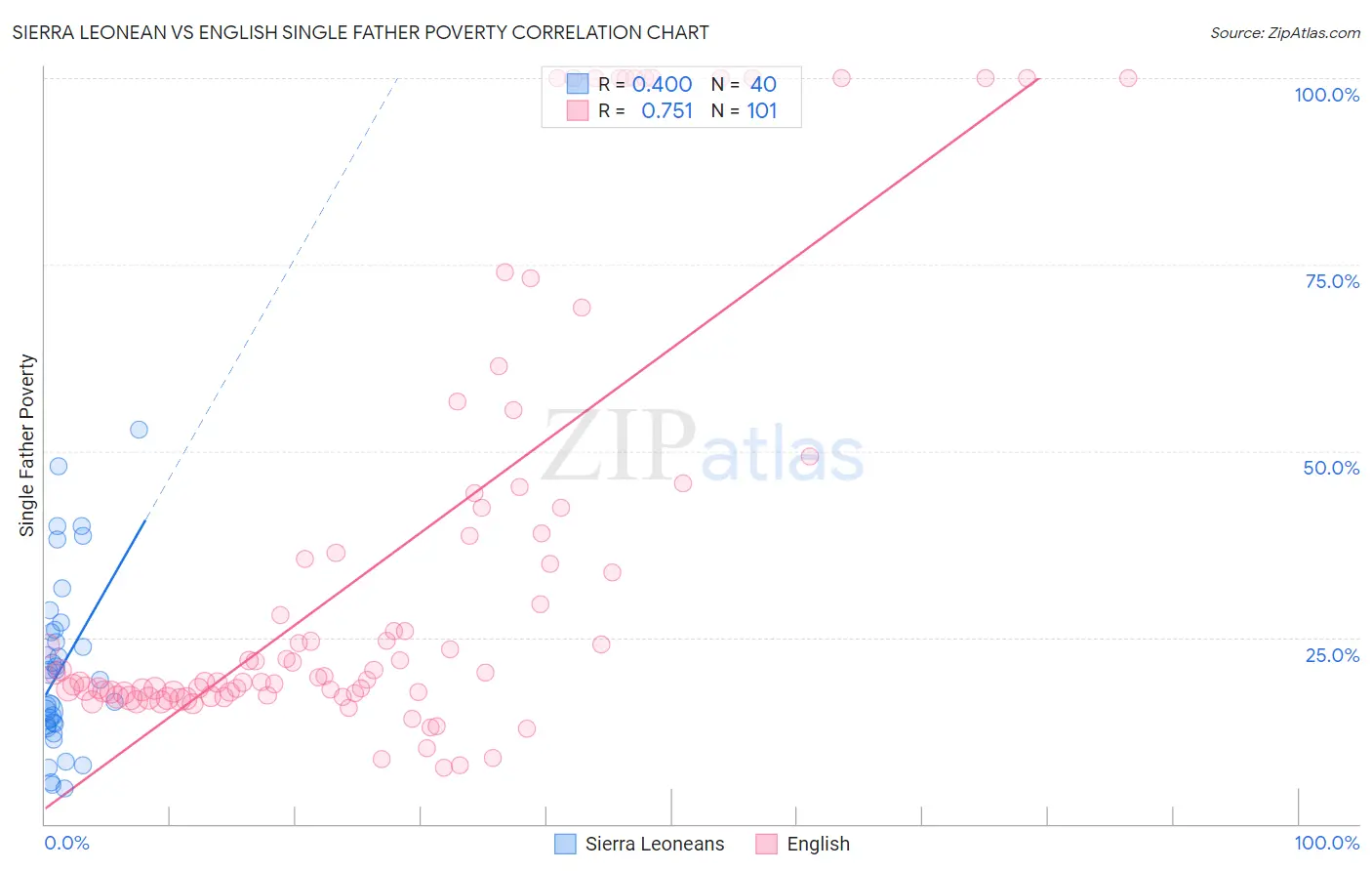 Sierra Leonean vs English Single Father Poverty