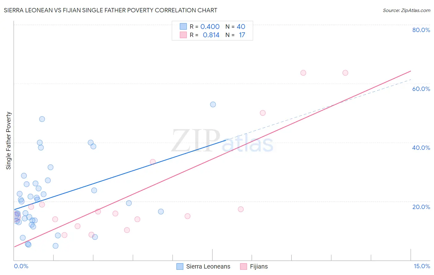 Sierra Leonean vs Fijian Single Father Poverty