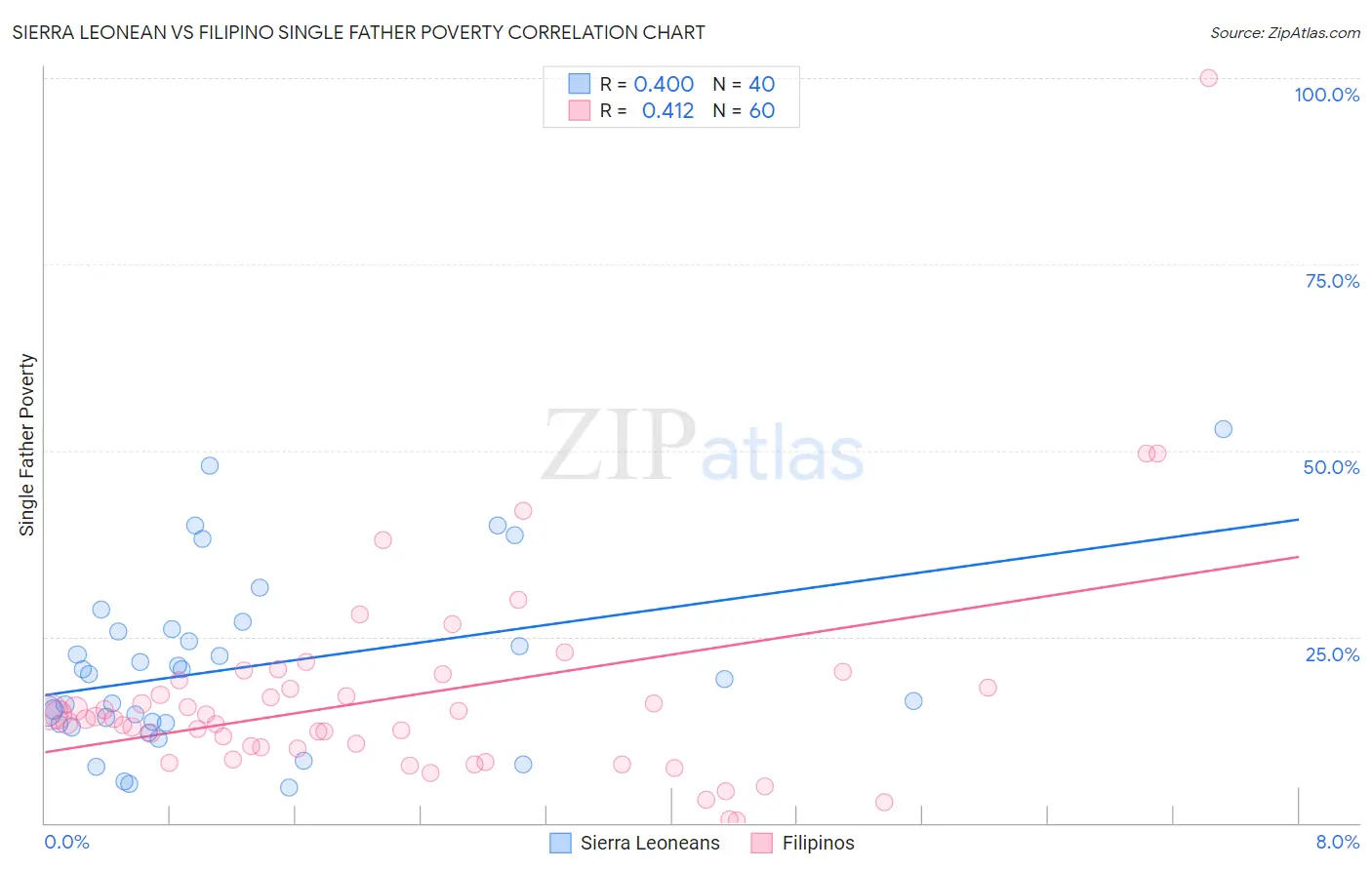 Sierra Leonean vs Filipino Single Father Poverty