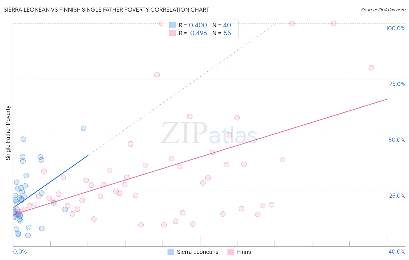 Sierra Leonean vs Finnish Single Father Poverty