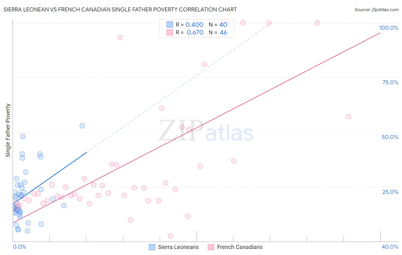 Sierra Leonean vs French Canadian Single Father Poverty