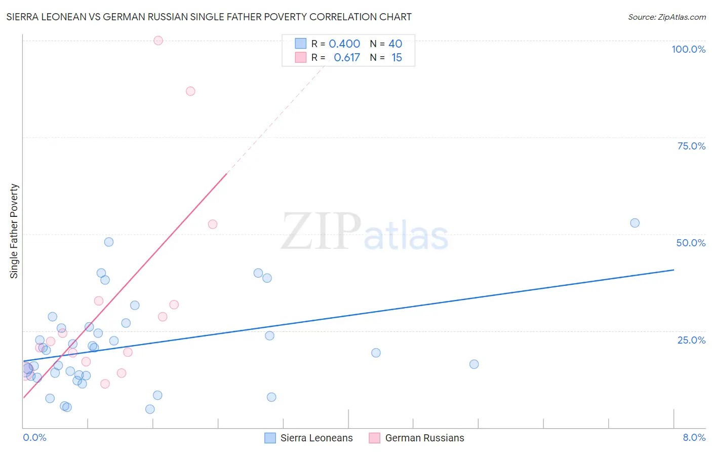 Sierra Leonean vs German Russian Single Father Poverty