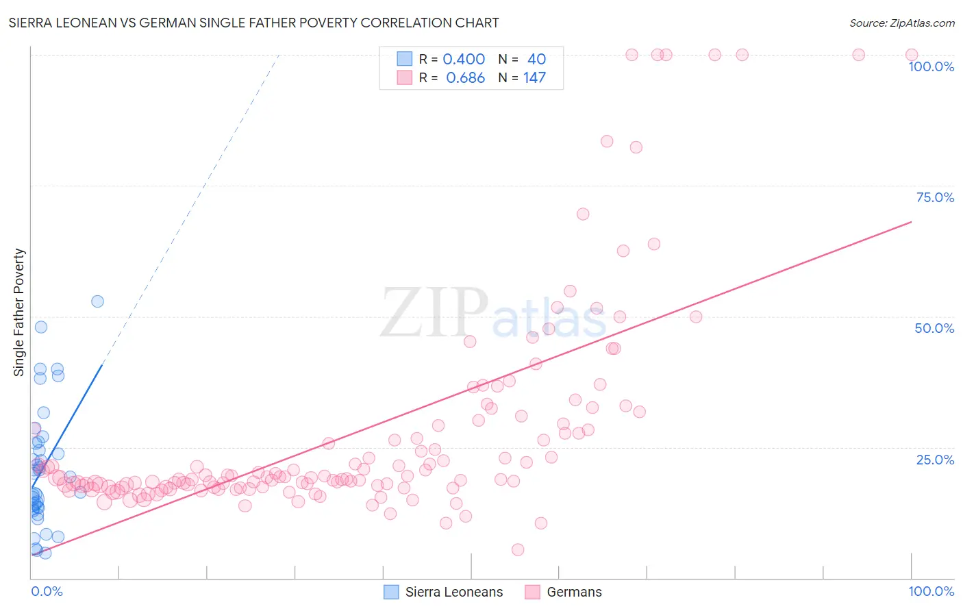 Sierra Leonean vs German Single Father Poverty