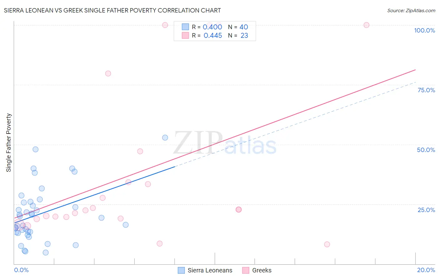 Sierra Leonean vs Greek Single Father Poverty