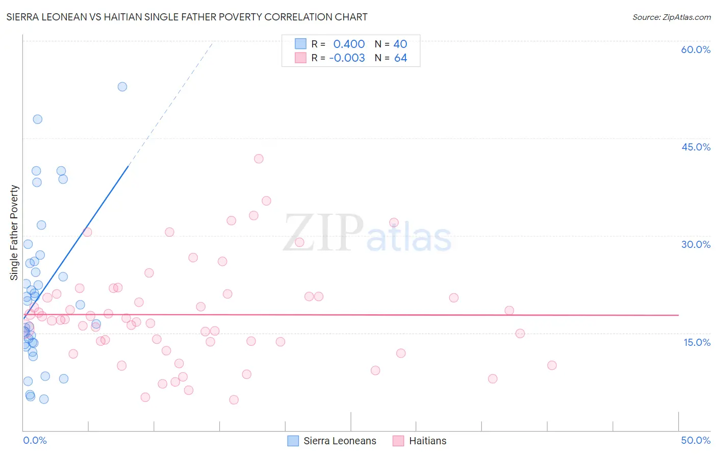 Sierra Leonean vs Haitian Single Father Poverty