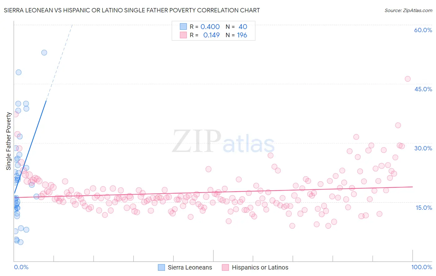 Sierra Leonean vs Hispanic or Latino Single Father Poverty