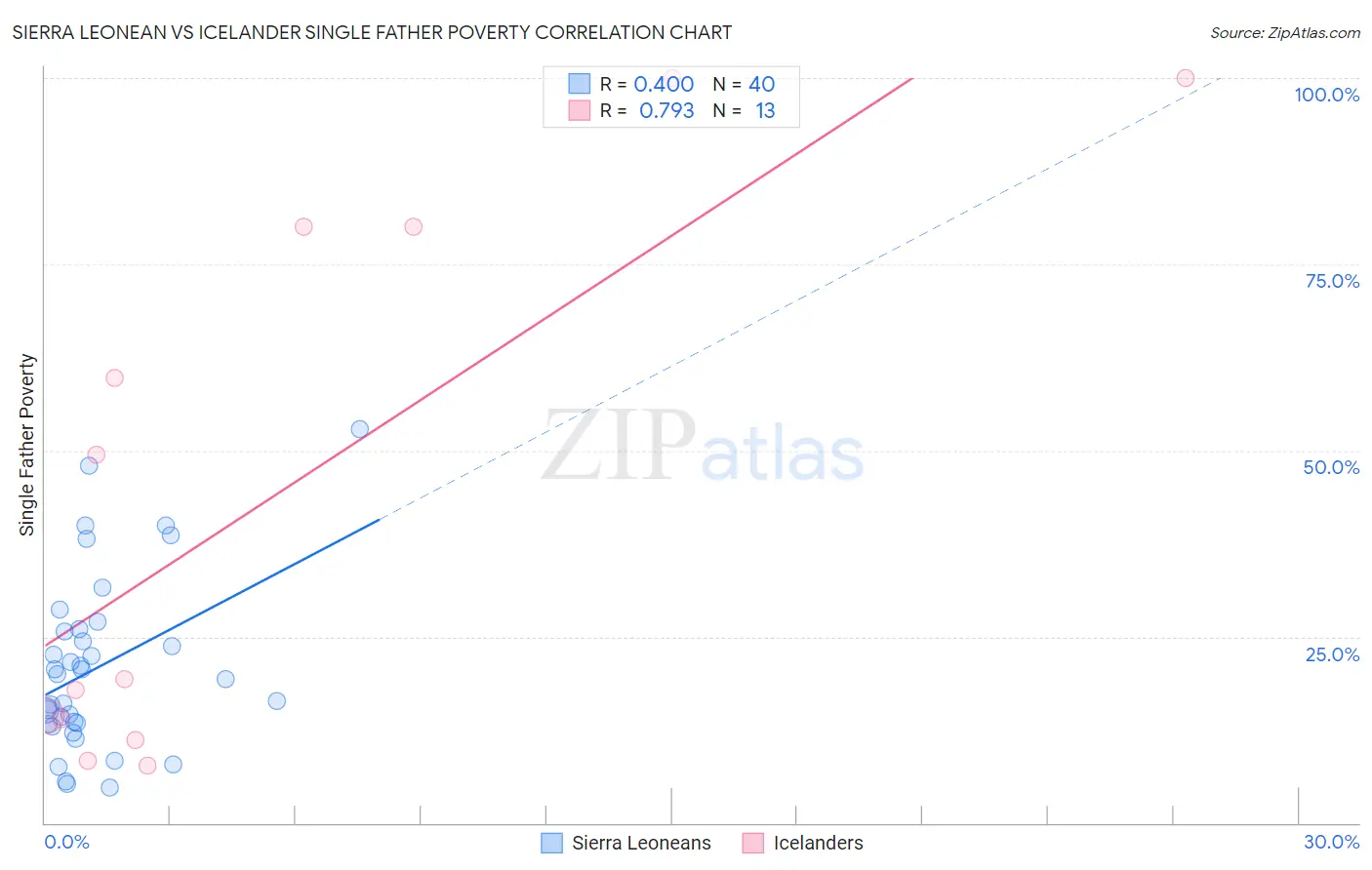 Sierra Leonean vs Icelander Single Father Poverty