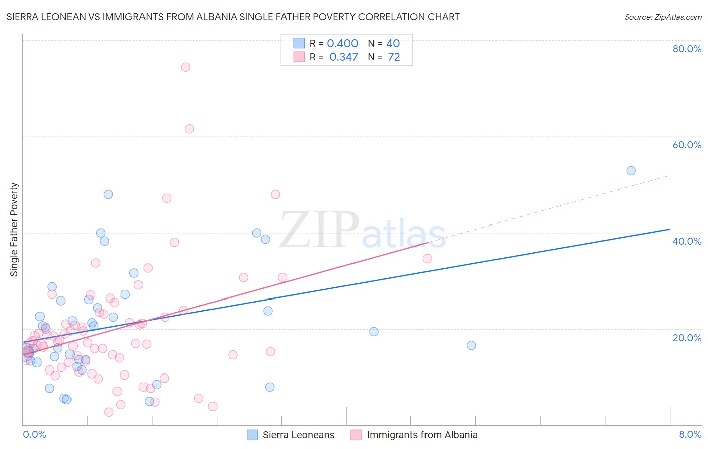 Sierra Leonean vs Immigrants from Albania Single Father Poverty
