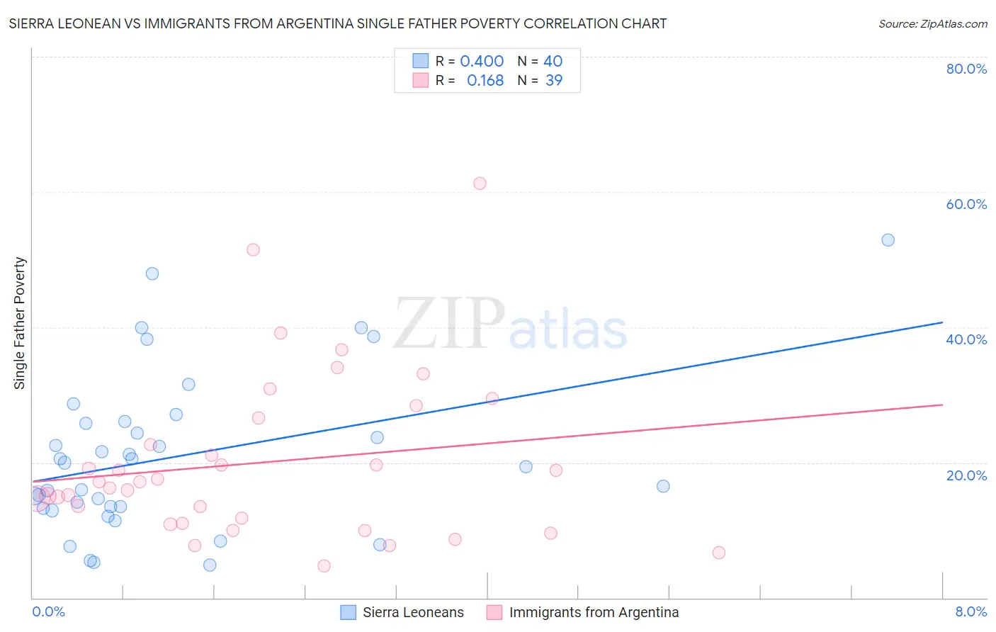 Sierra Leonean vs Immigrants from Argentina Single Father Poverty