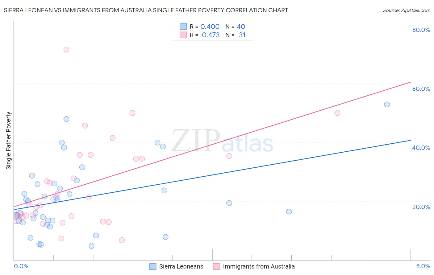 Sierra Leonean vs Immigrants from Australia Single Father Poverty