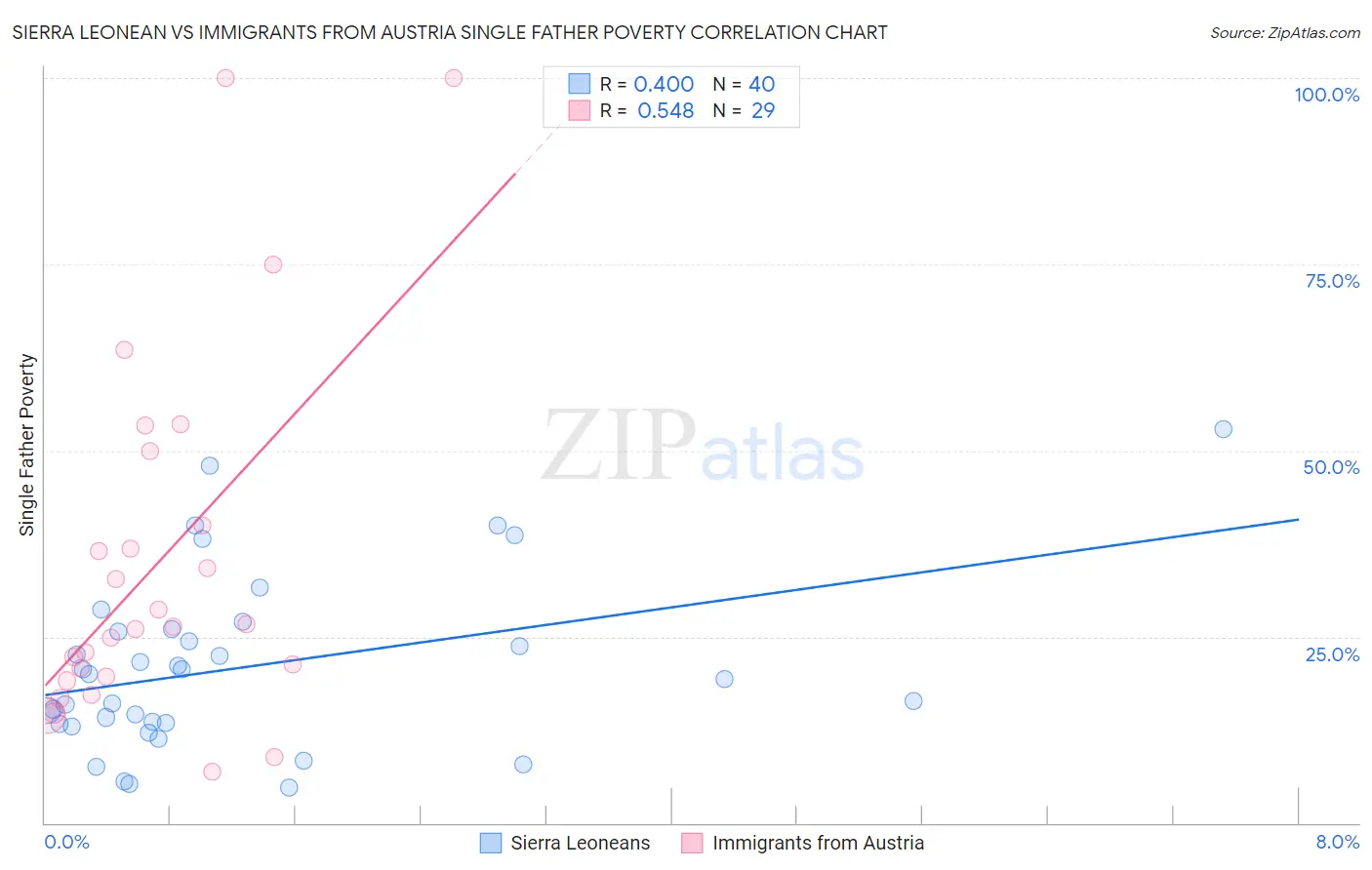 Sierra Leonean vs Immigrants from Austria Single Father Poverty
