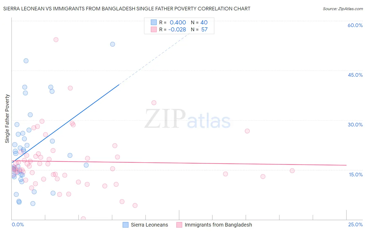 Sierra Leonean vs Immigrants from Bangladesh Single Father Poverty