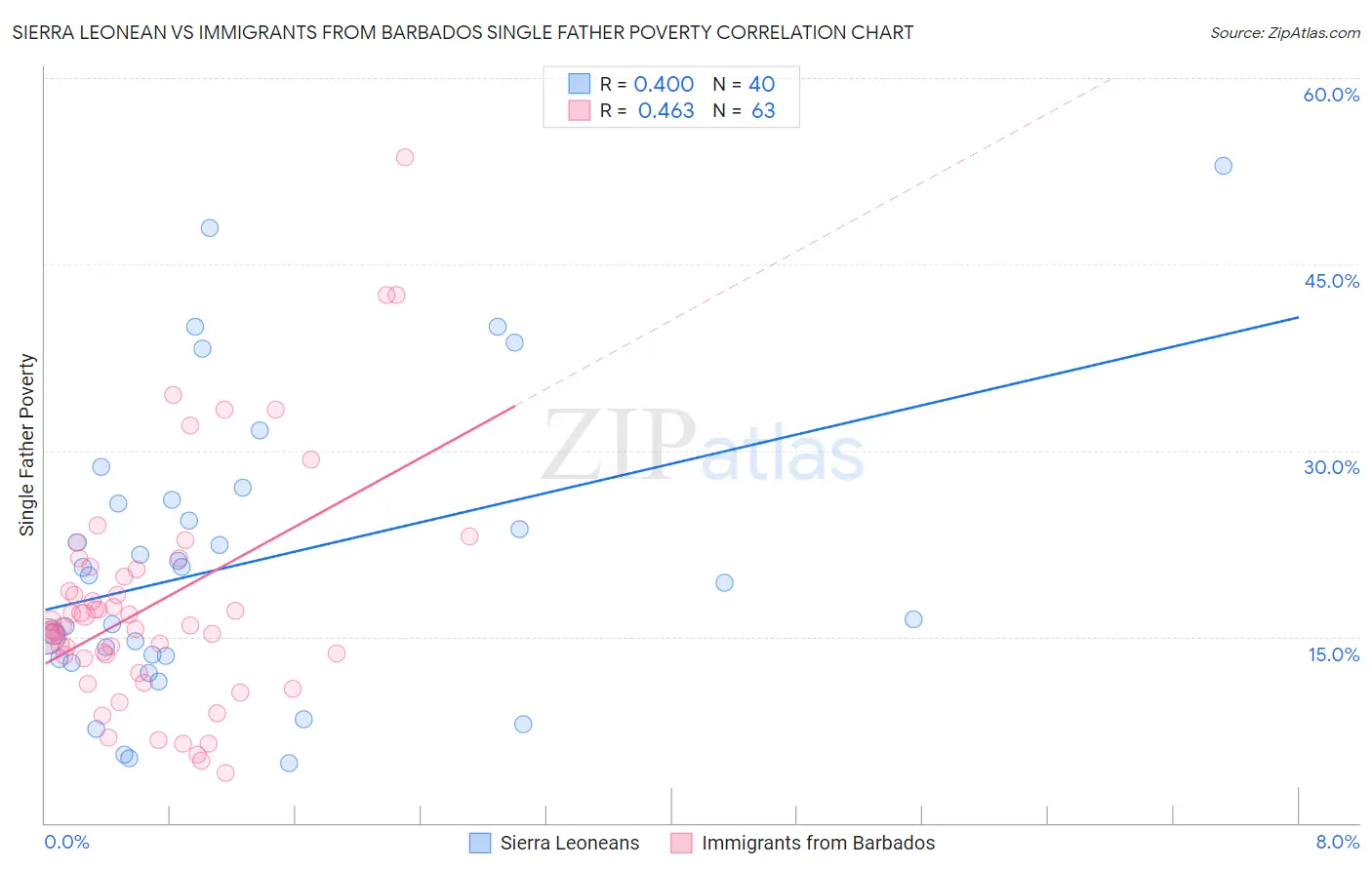 Sierra Leonean vs Immigrants from Barbados Single Father Poverty